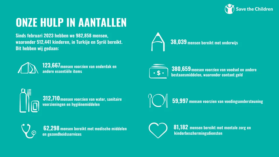 Onze hulp in Turkije en Syrië